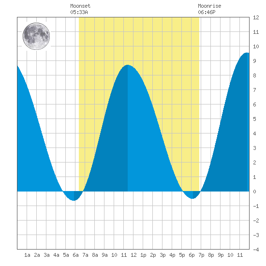 Newburyport tide chart for Tuesday, September 17, 2024