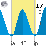 Newburyport tide chart for Tuesday, September 17, 2024