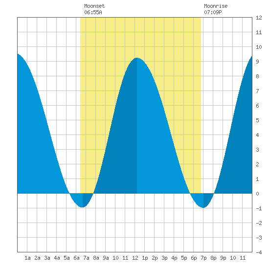 Newburyport tide chart for Wednesday, September 18, 2024