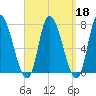 Newburyport tide chart for Wednesday, September 18, 2024