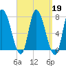 Newburyport tide chart for Thursday, September 19, 2024