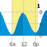 Newburyport tide chart for Sunday, September 1, 2024