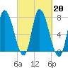 Newburyport tide chart for Friday, September 20, 2024