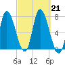 Newburyport tide chart for Saturday, September 21, 2024