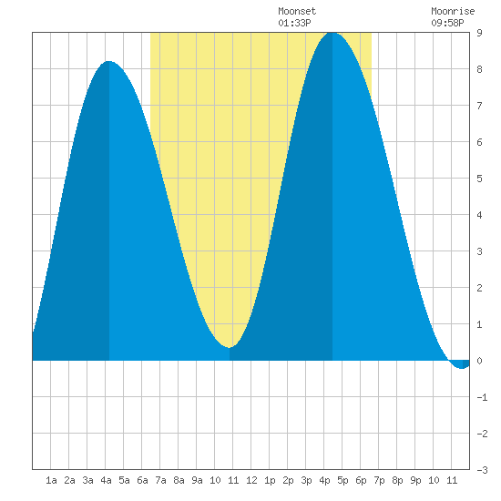 Newburyport tide chart for Monday, September 23, 2024