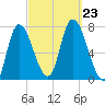Newburyport tide chart for Monday, September 23, 2024