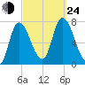Newburyport tide chart for Tuesday, September 24, 2024