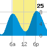 Newburyport tide chart for Wednesday, September 25, 2024