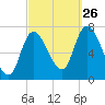 Newburyport tide chart for Thursday, September 26, 2024