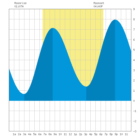 Newburyport tide chart for Friday, September 27, 2024