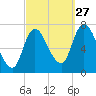 Newburyport tide chart for Friday, September 27, 2024