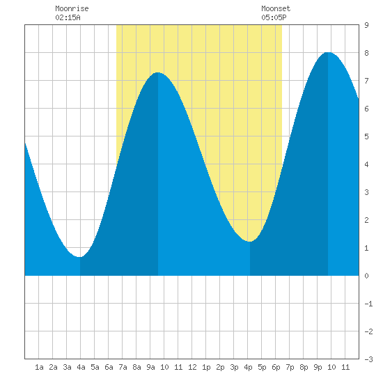 Newburyport tide chart for Saturday, September 28, 2024