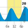 Newburyport tide chart for Saturday, September 28, 2024