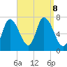 Newburyport tide chart for Sunday, September 8, 2024