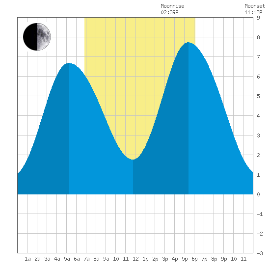 Newburyport tide chart for Thursday, October 10, 2024