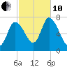 Newburyport tide chart for Thursday, October 10, 2024