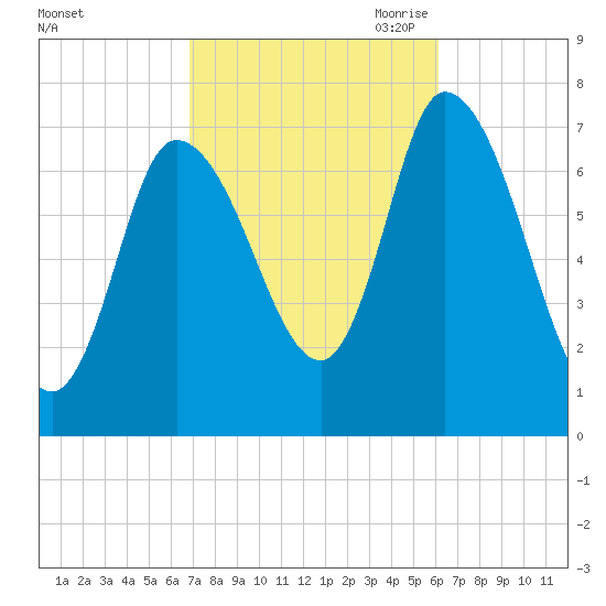 Newburyport tide chart for Friday, October 11, 2024