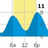 Newburyport tide chart for Friday, October 11, 2024