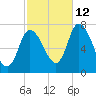 Newburyport tide chart for Saturday, October 12, 2024