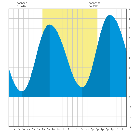 Newburyport tide chart for Sunday, October 13, 2024