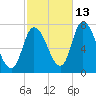 Newburyport tide chart for Sunday, October 13, 2024