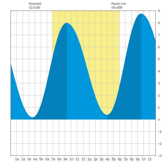 Newburyport tide chart for Monday, October 14, 2024