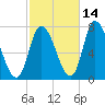 Newburyport tide chart for Monday, October 14, 2024