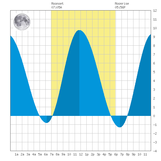 Newburyport tide chart for Thursday, October 17, 2024
