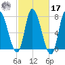 Newburyport tide chart for Thursday, October 17, 2024