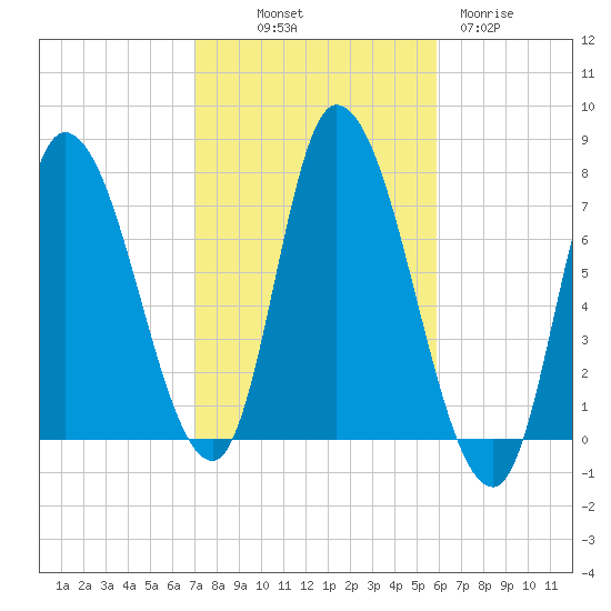 Newburyport tide chart for Saturday, October 19, 2024