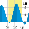 Newburyport tide chart for Saturday, October 19, 2024