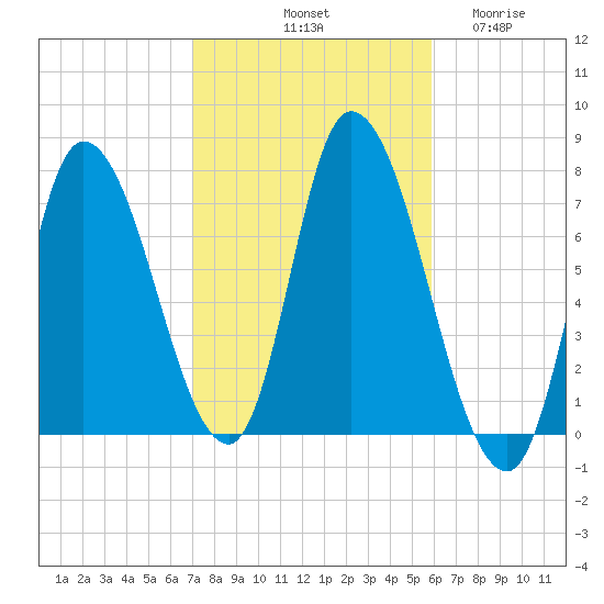 Newburyport tide chart for Sunday, October 20, 2024