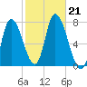 Newburyport tide chart for Monday, October 21, 2024