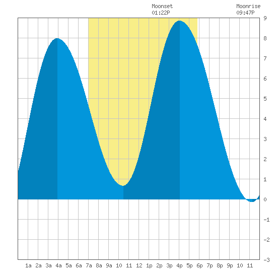 Newburyport tide chart for Tuesday, October 22, 2024