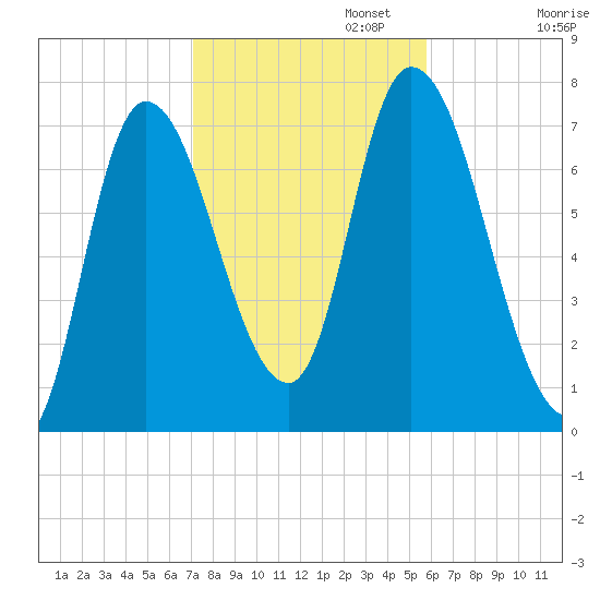 Newburyport tide chart for Wednesday, October 23, 2024