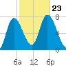 Newburyport tide chart for Wednesday, October 23, 2024