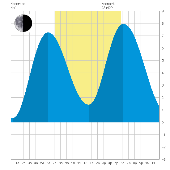 Newburyport tide chart for Thursday, October 24, 2024