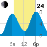 Newburyport tide chart for Thursday, October 24, 2024
