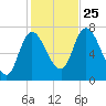 Newburyport tide chart for Friday, October 25, 2024