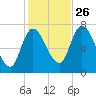 Newburyport tide chart for Saturday, October 26, 2024
