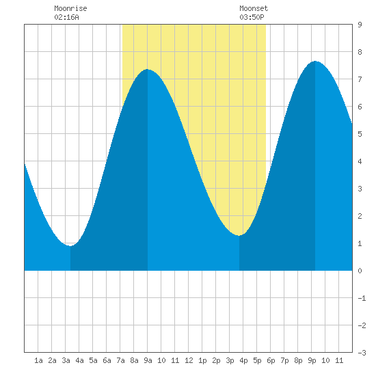 Newburyport tide chart for Sunday, October 27, 2024