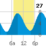 Newburyport tide chart for Sunday, October 27, 2024