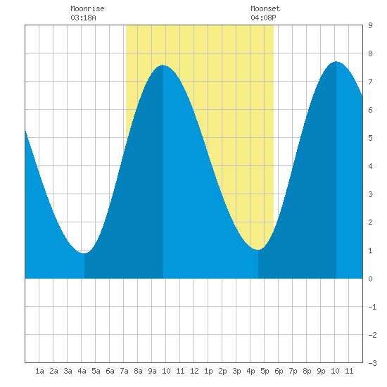 Newburyport tide chart for Monday, October 28, 2024