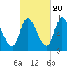 Newburyport tide chart for Monday, October 28, 2024