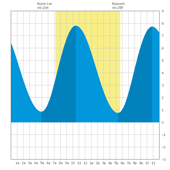 Newburyport tide chart for Tuesday, October 29, 2024