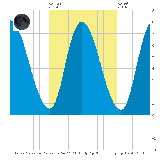 Newburyport tide chart for Wednesday, October 2, 2024