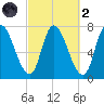 Newburyport tide chart for Wednesday, October 2, 2024