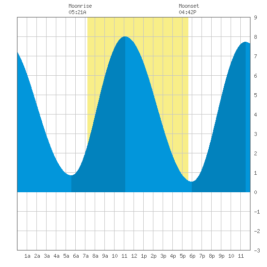 Newburyport tide chart for Wednesday, October 30, 2024