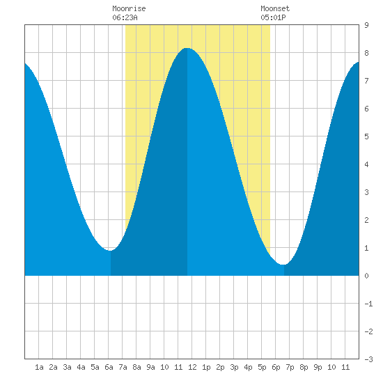 Newburyport tide chart for Thursday, October 31, 2024