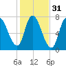 Newburyport tide chart for Thursday, October 31, 2024